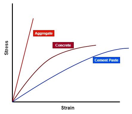 Modulus of Elasticity of Concrete - Civil Wale