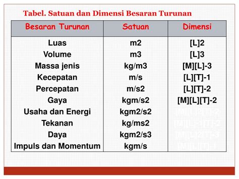 Satuan Dan Dimensi Besaran Turunan | Hot Sex Picture