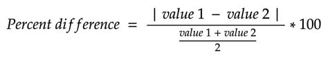 Percent Change Formula