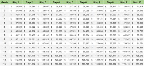 2023 GS Locality Pay Raise and Table for Rest of The USA | $aving to Invest