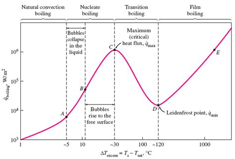 Water Boiling Graph Curve at 1 Atmosphere