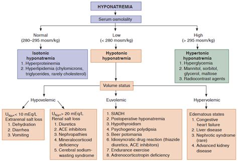 MEDICINE PAKISTAN: Hyponatremia - Etiology