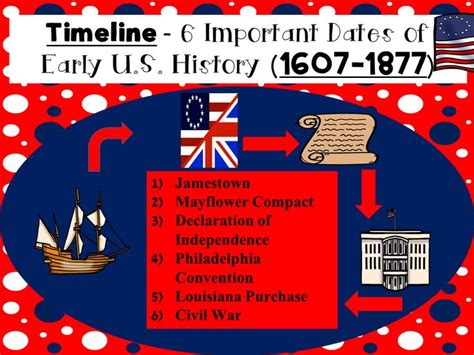 Timeline-6 Important Dates of Early U.S. History (1607-1877) | Important dates, History ...