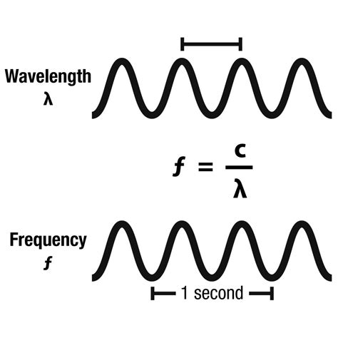 Weekly Science Quiz: The Electromagnetic Spectrum