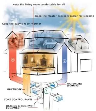 Zoned HVAC Systems from Mecko’s