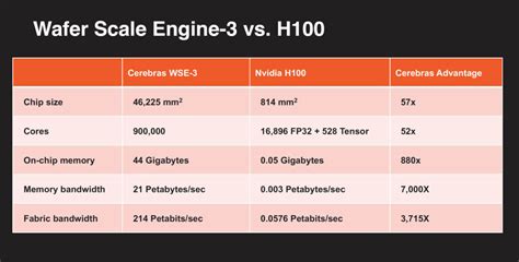 Cerebras WSE-3 AI Chip Launched 56x Larger than NVIDIA H100