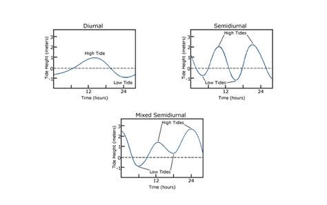 Tides and Water Levels-Ahadsjournal – Ahads journal