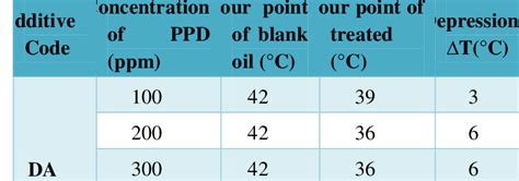 EFFECT OF POUR POINT DEPRESSANTS ON CRUDE OIL | Download Scientific Diagram