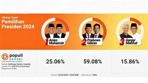 Hasil Quick Count Pilpres 2024 Populi: Data Masuk 100 Persen, Prabowo-Gibran Unggul 59,08 Persen ...