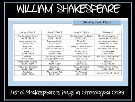 William Shakespeare's Plays - List of Plays in Chronological Order | Teaching Resources