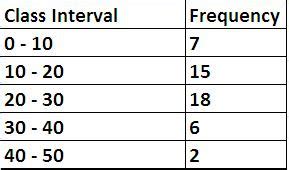 Math Problems Easier: Histograms