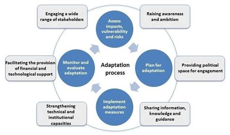 Climate Change Adaptation and Mitigation Measures - Sigma Earth