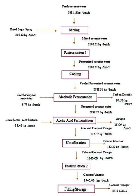 SOLVED: Figure 1 shows the block diagram for the production of vinegar ...