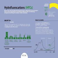 Hydrofluorocarbons