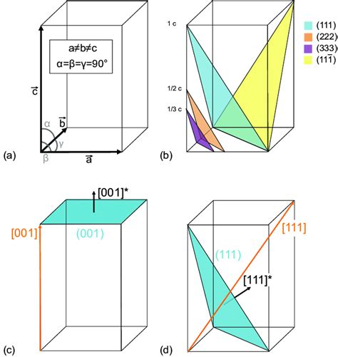 1-(a) Representation of an orthorhombic cell; (b), (c) and (d) examples... | Download Scientific ...