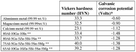 Vickers Hardness Table Metals | Elcho Table