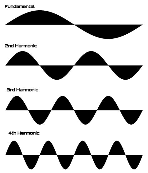 Fréquences fondamentales et harmoniques - Teach Me Audio | Market tay