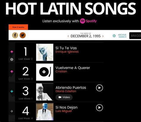 The Billboard Hot Latin Songs Chart Issue Dated: December 2, 1995 1~ (2) "Si Tú Te Vas", Enrique ...