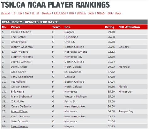 Goon's World: TSN.CA NCAA PLAYER RANKINGS