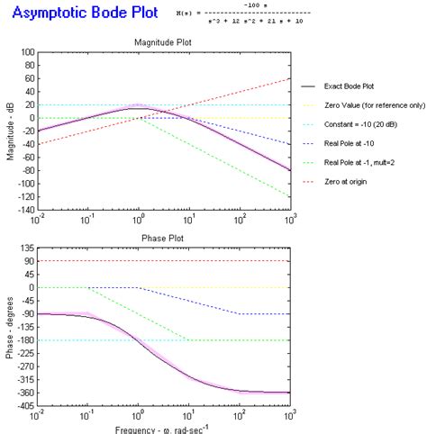 I-Educat-oo_________by Sri vastav reddy.: Bode Plot Examples