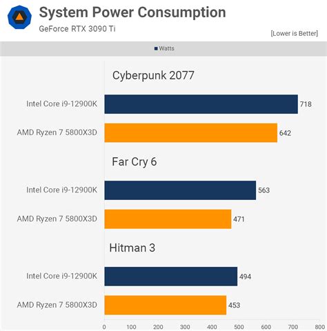 AMD Ryzen 5800X3D Review: Gaming-First CPU TechSpot, 41% OFF