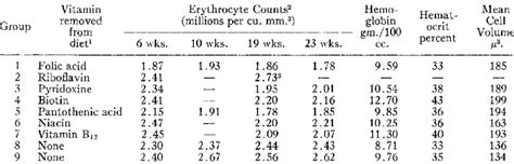 -Average erythrocyte counts, hemoglobin, hematocrit and mean cell... | Download Scientific Diagram