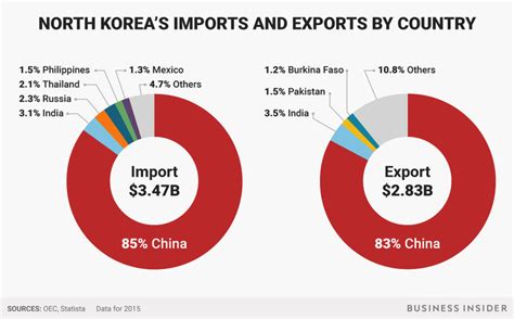 North Korea's major exports and imports - Business Insider