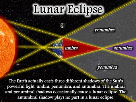 Umbra, Penumbra and Antumbra - WOW FACTS