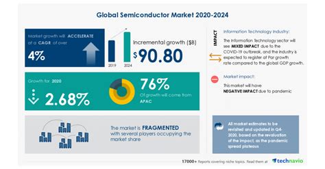 Global Semiconductor Market (2020 to 2024) - Industry Trends, Share ...