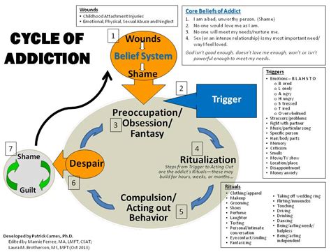 Pornography and Sex Addiction Recovery Resources ...