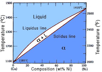 Impurities and melting point - Classical Physics - Science Forums