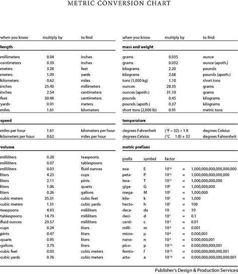 metric system measurement conversion chart Success