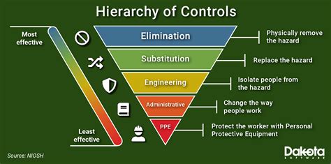 The Hierarchy of Controls and EHS Software