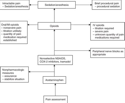 A generalized approach to the treatment of acute pain. | Download ...