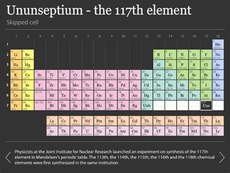 Transuranium Elements Periodic Table