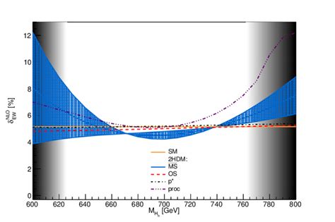 The percentage correction as a function of the heavy Higgs-boson mass ...