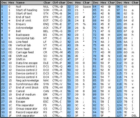 ASCII Numbering System, Conversion from Hex to ASCII & Vice-Versa