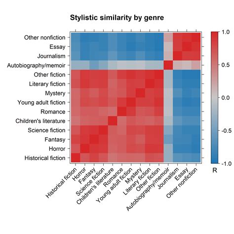 Tackling the literary vs. genre fiction debate with quantitative text analysis: analyzing 16k ...