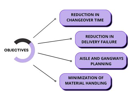 What is Plant Layout? Definition,Objectives,Types,Case Study