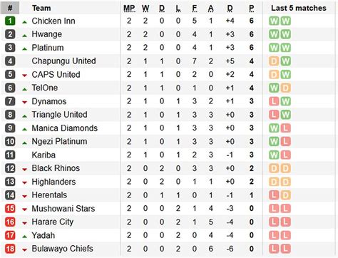 Psl Table - Latest Points Table - PSL 2020 - YouTube : The teams in the psl points table will be ...