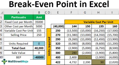 Break even point in excel. Instructions for finding the break-even ...