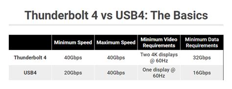 USB 4 VS Thunderbolt 4 : What Should We Know? – Selore