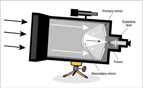 Cassegrain Telescope Diagram