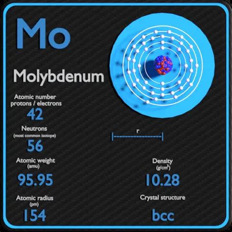 Molibdeno - Tabla periódica y propiedades atómicas