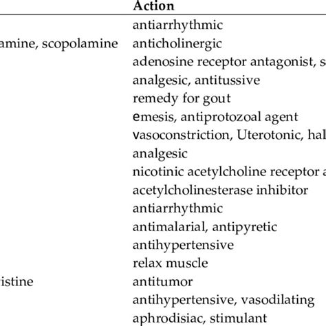 Alkaloids and their use in medicine | Download Scientific Diagram