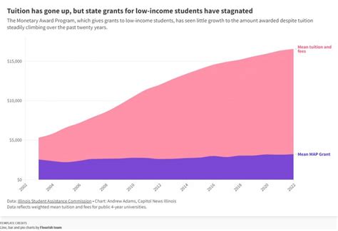 Report: Tuition costs skyrocketed at public colleges amid 20 years of ...