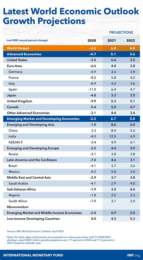 World Economic Outlook, April 2021: Managing Divergent Recoveries