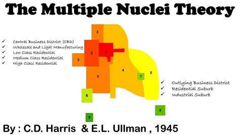 Multiple Nuclei Model on Hierarchy Central Functions and Places |Urban Geography| Landuse Model ...