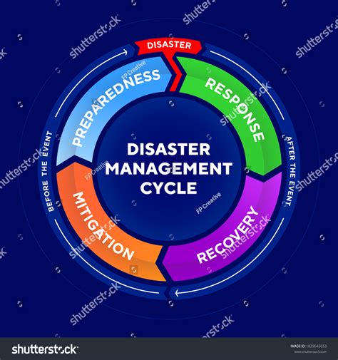 Disaster Management Cycle Royalty-Free Images, Stock Photos & Pictures ...