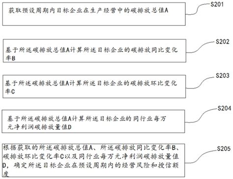 一种绿色信贷风险评估方法及系统与流程